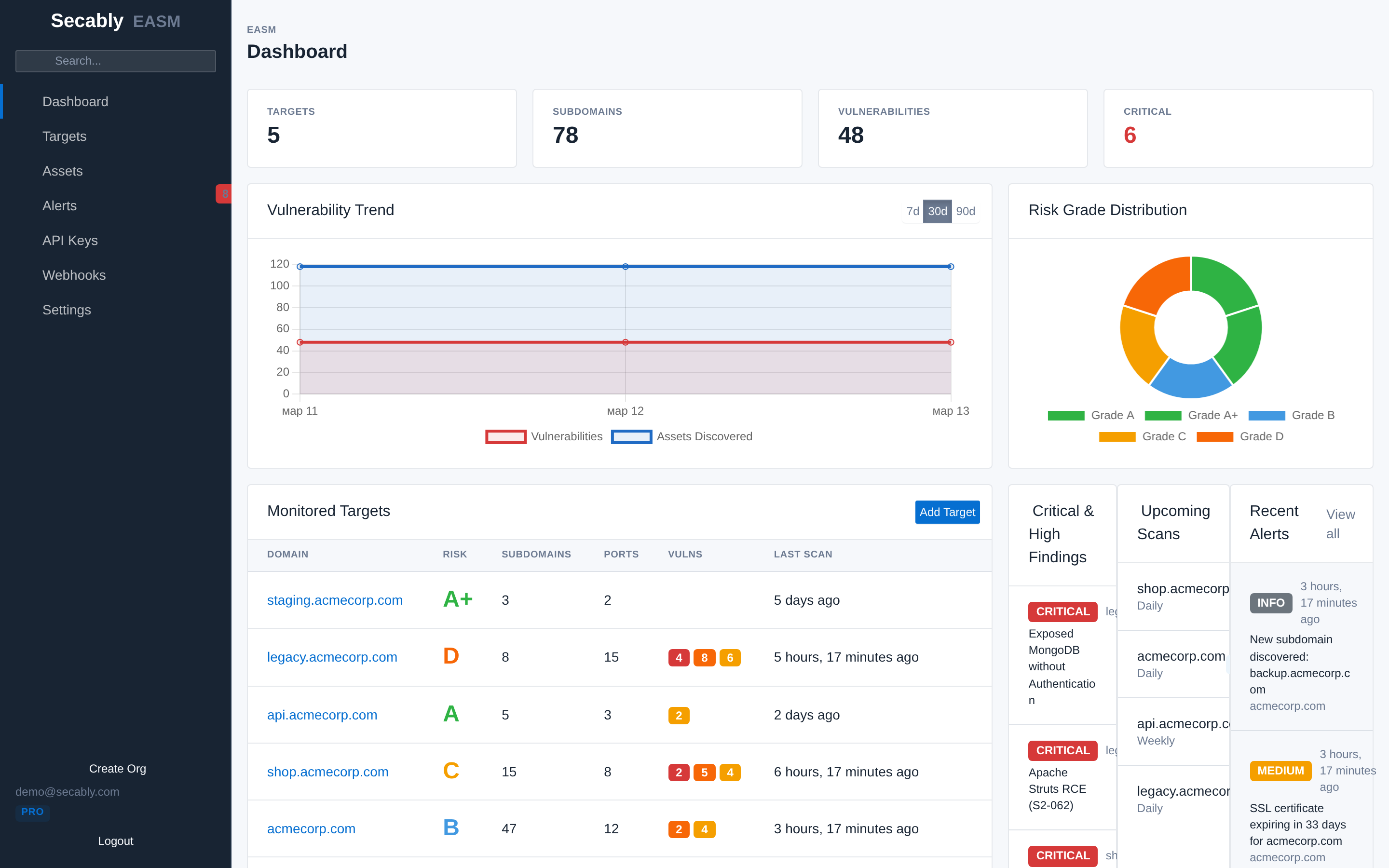 Secably dashboard overview